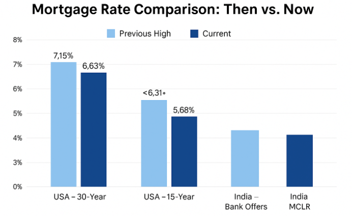 Mortgage Rate Trends: How U.S. & Indian Rates Have Shifted