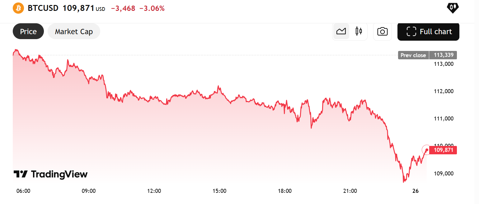 Bitcoin price today report